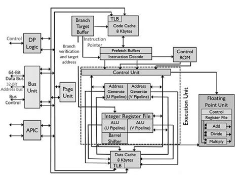 Pentium Processor : Architecture, Working, .
